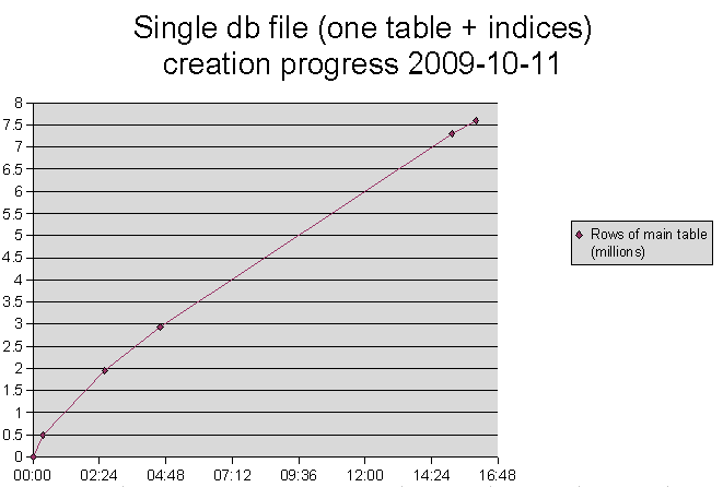 Graph: Creation progress of a single db file containing one table plus indices
